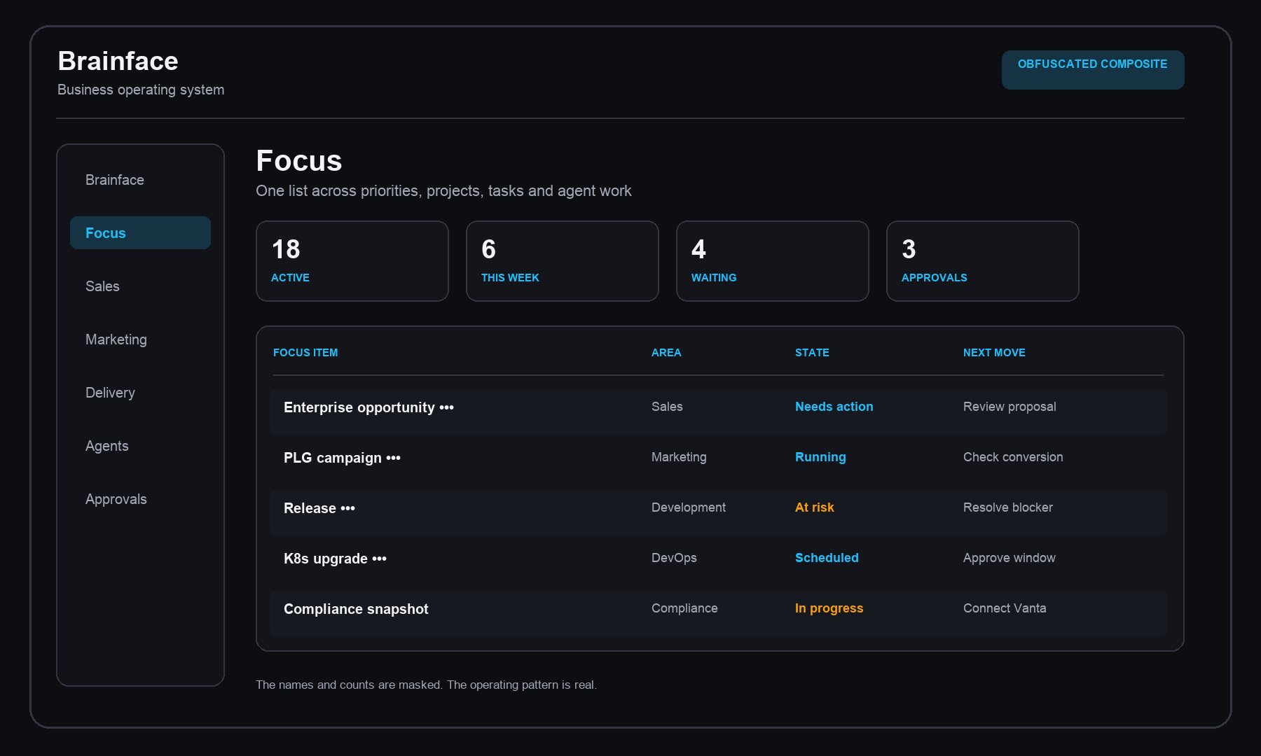 Obfuscated Brainface focus view combining company priorities, projects, tasks, agent work, status and next actions