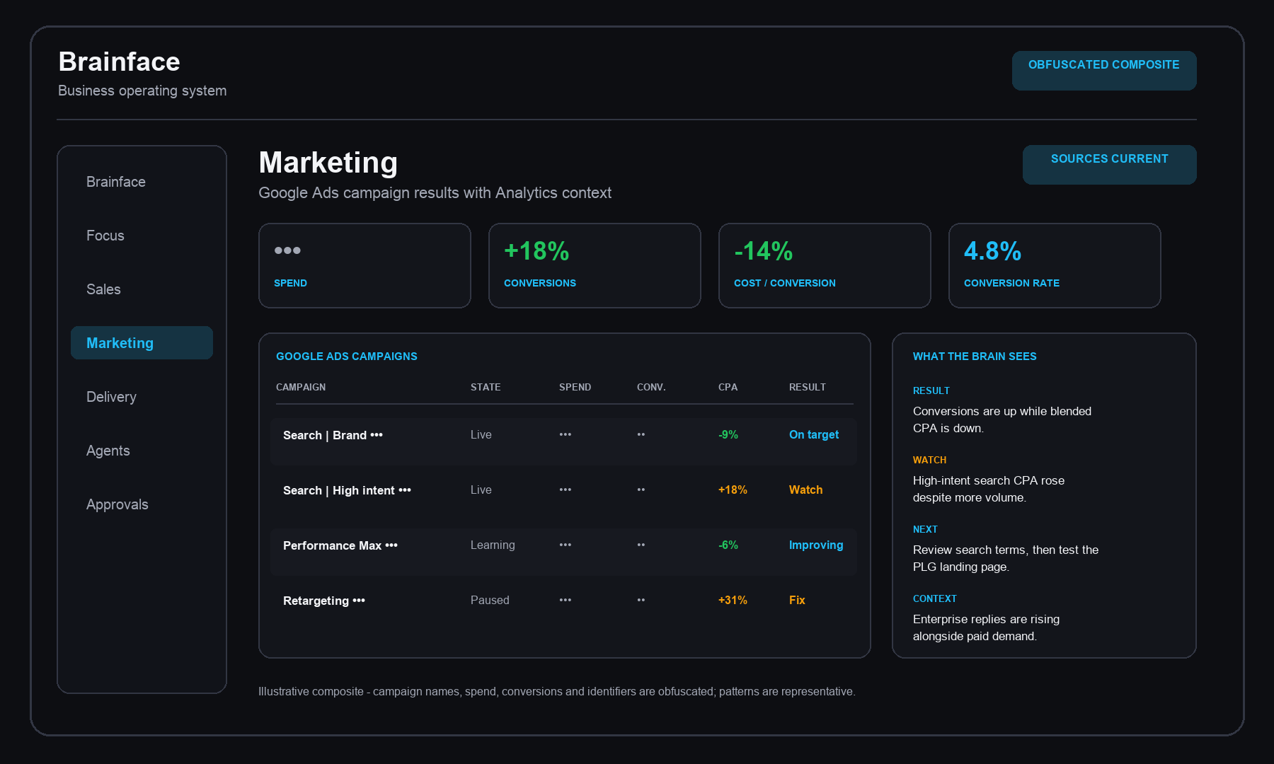 Obfuscated Brainface marketing dashboard showing campaign signals, masked metrics, observations and next actions